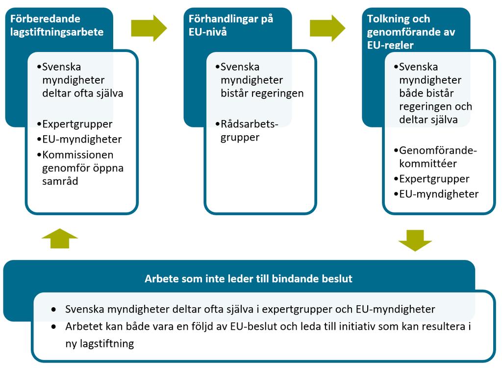 Tolkning och genomförande av EU-regler Arbete som inte leder till bindande beslut. Figur 1 visar schematiskt hur processerna hänger samman och på vilket sätt de svenska myndigheterna deltar i dem.