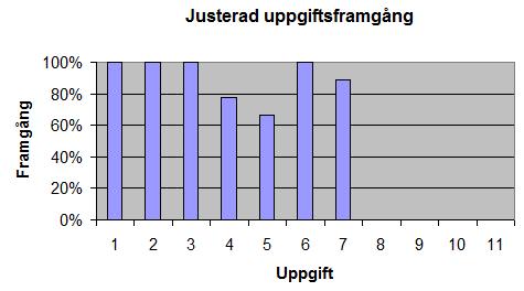 Tabell 4. Antal procent av deltagare som klarat varje uppgift inklusive ogenomförbara uppgifter. System Usability Scale (SUS) I tabell 5 presenteras medelvärdet för deltagarnas SUS-betyg.