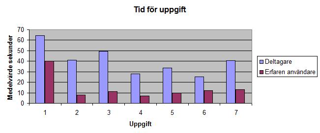 Tabell 7. Deltagares medelvärde av sekunder för varje uppgift jämfört med erfaren användares. Enkelt t-test (Eng.