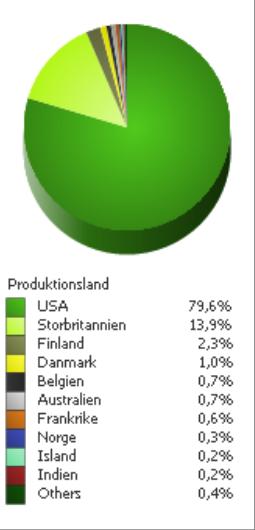 3 Marknadsandel (besök) per produktionsland i juli Utbudet I juli hade totalt 15 långa spelfilmer premiär i Sverige. Det är tre färre än i juli förra året.