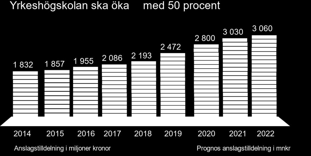 Yrkeshögskolan ska