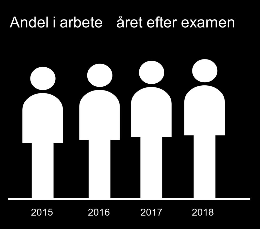 Andel i arbete