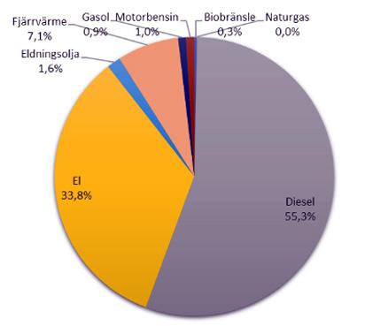 Diesel och el - mest använda energislag inom byggsektorn Den 28 februari publicerade Energimyndigheten en undersökning om energianvändningen i byggsektorn.