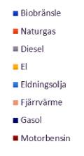 Här är resultaten i sammanfattning: Energianvändningen i byggsektorn, förutom transporter på allmän väg, uppgick under 2017 till 4,1 TWh, vilket motsvarar ungefär 1 procent av den totala