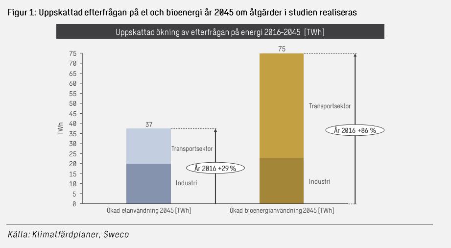 Swecorapport visar på kraftigt ökat behov av biobränslen Konsultbolaget Sweco har gjort en rapport där man granskat de färdplaner som hittills tagits fram genom projektet Fossilfritt Sverige, för att