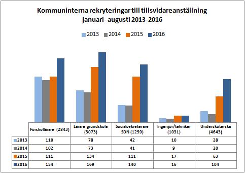 Flera stadsdelsnämnder och tekniska nämnder beskriver hur de förstärkt yrkesintroduktionen för nyexaminerade medarbetare.