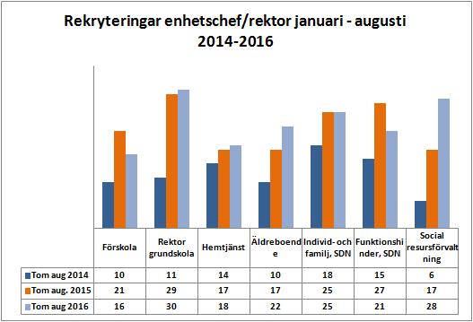 I flera verksamheter har man påbörjat arbete med att bredda yrkesområden och organisera arbetsuppgifter på nytt sätt så att de kan utföras av fler än en yrkesgrupp.