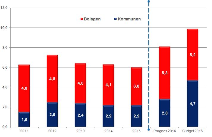 Sett till et beräknas koncernens investeringar uppgå till 8,1 miljarder 2016. Volymen beräknas därmed öka med 2,1 miljarder jämfört med föregående år.