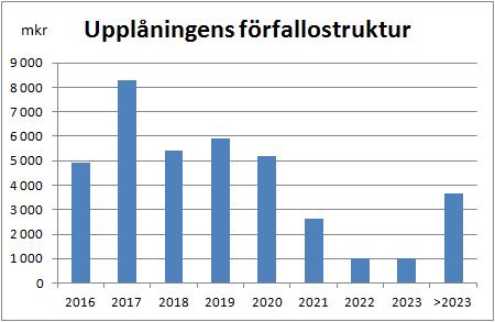 2006 det högsta möjliga, Aaa, och från Standard & Poor s sedan 2007 det näst högsta, AA+. Båda betygen har stabila utsikter.