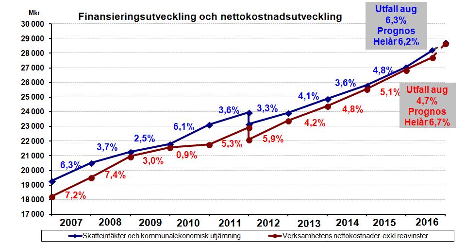 4.4 Kommunens ekonomiska utveckling 4.4.1 Finansierings- och kostnadsutveckling I utfallssiffrorna per augusti i denna rapport har stadsledningskontoret baserat beräkningarna på de skattebedömningar som SKL presenterade i augusti i år.