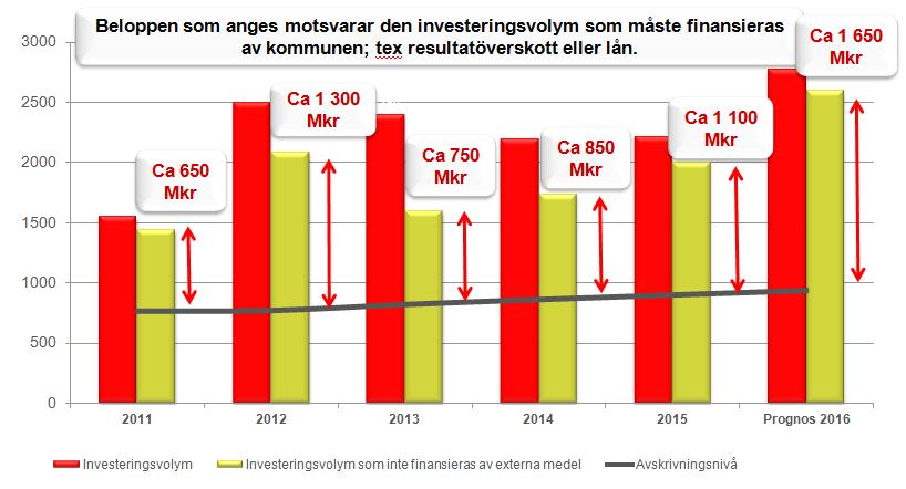 4.4.4 Kommunens investeringar och låneutveckling I bilden nedan åskådliggörs de årliga investeringsvolymerna i kommunen både ur ett totalt perspektiv och utifrån hur stor del av investeringarna som