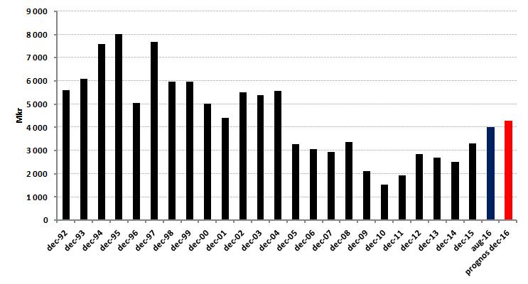 Årets avskrivningar ger ett utrymme för ersättningsinvesteringar på ca 950 mkr.