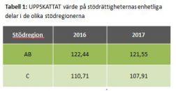 te stödrättigheterna. om inget stöd beviljas. Om stödrättigheterna inte har aktiverats två år i rad dras de in till den nationella reserven.