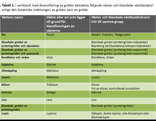 På den del av gården som odlas ekologiskt har man 18 ha vete, 4 ha råg och 4 ha vall. På den konventionellt odlade delen av gården odlas 12 hektar sockerbeta.