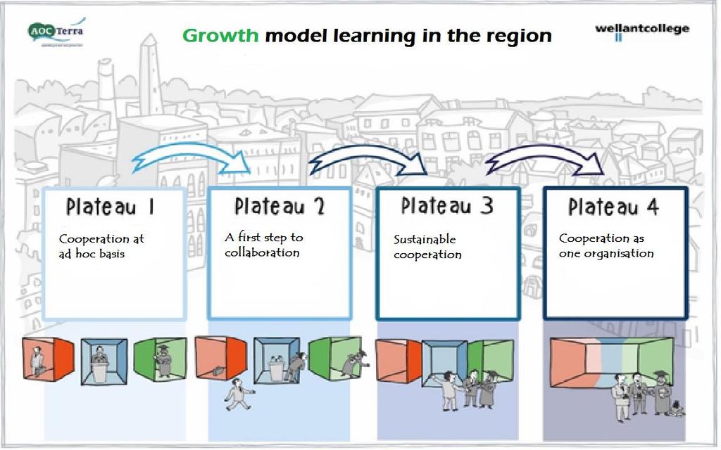 Figur 1 Tillväxtmodellen 1 För att kunna identifiera på vilken plattform din institution befinner sig rekommenderas följande steg och handlingar: Fastställ status och identifiera framtidsmöjligheter;