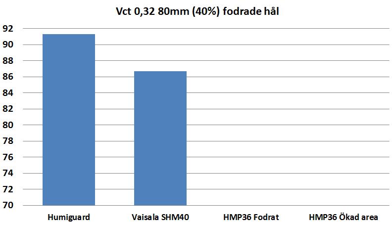 Vi gör ett test i