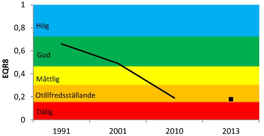 Figur 38. Antalet mörtar fördelat på storleksklasser vid provfiske i Immeln 1991, 21, 21 och 213. Den ekologiska statusen beräknades, baserat på de nio nät som låg på grunda områden 213.