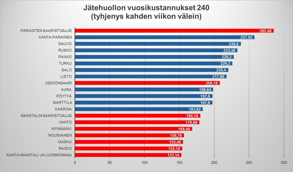 25 Utifrån prisutredningen torde man inte exakt kunna förutspå hur prisnivån skulle ändra om man inom hela nämndens verksamhetsområde övergick till kommunalt anordnad transport.