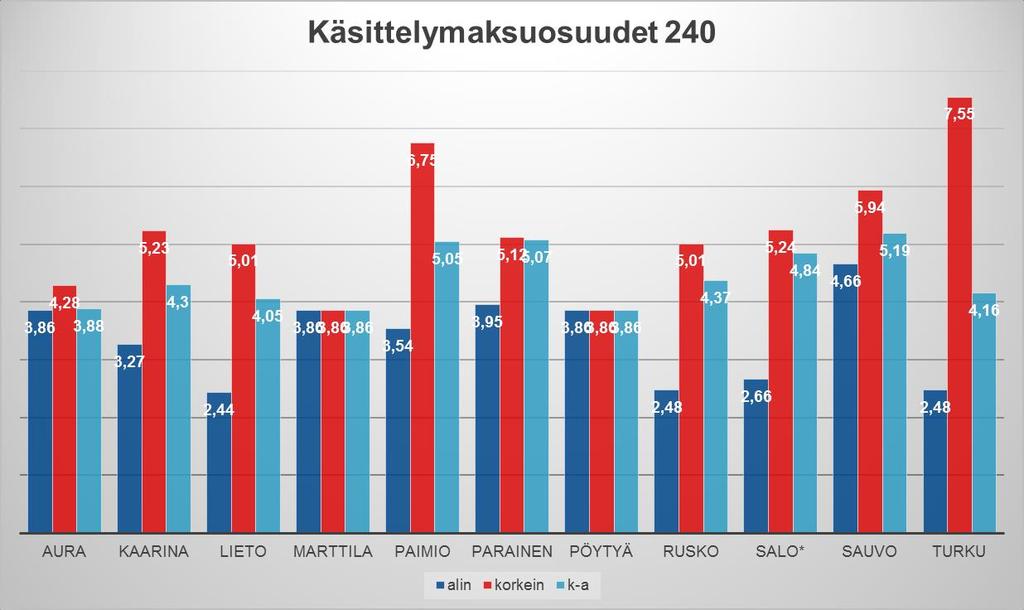 8 Eftersom Sydvästra Finlands Avfallsservice Ab fakturerar alla transportföretagare en av avfallshanteringsnämnden godkänd avfallshanteringsavgift som är förenlig med avfallstaxan och grundar sig på