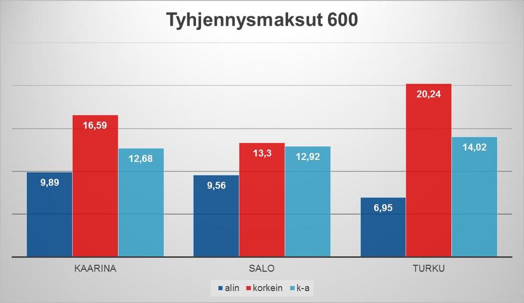 Bild 2 I S:t Karins, Lundo, Pemar, Rusko, Sagu och Åbo är de högsta priserna för tömning av 240 liters sopkärl nästan dubbelt högre än de lägsta priserna som betalas för samma tjänst.