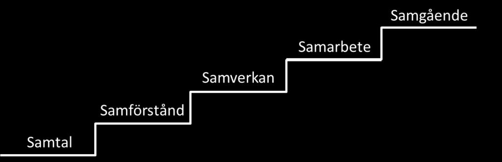 Samarbetet kan ske på olika nivåer Sambruks samtrappa Gemensam utveckling Operativt