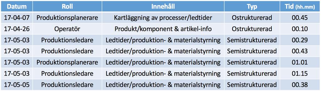 Tabell 3: Utförda intervjuer 2.6 Dataanalys Dataanalys har utförts enligt Figur 4 (För symbolbeskrivning se Bilaga 1). Studiens litteratursökning ligger till grund för studiens teoretiska ramverk.