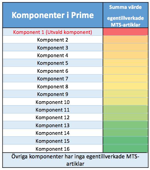 4.2.1 Komponenter i Prime Komponenter i en Prime är standardiserade men kan kundorderanpassas efter önskemål. Syfte är att erbjuda en kundorderunik produkt med kort ledtid.