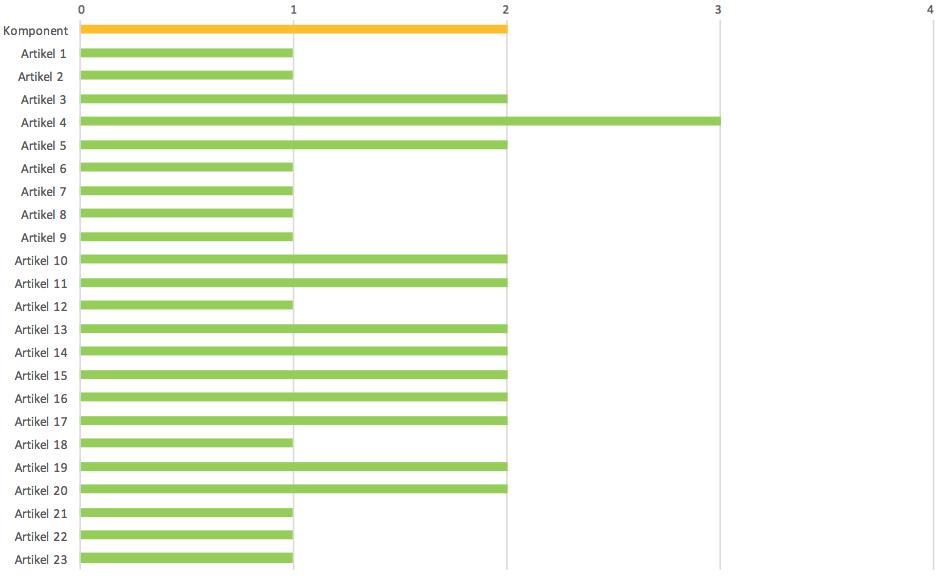 4.2.2 Artiklar i Prime Flera ingående artiklar till komponenterna i en Prime är egentillverkade mot lager.