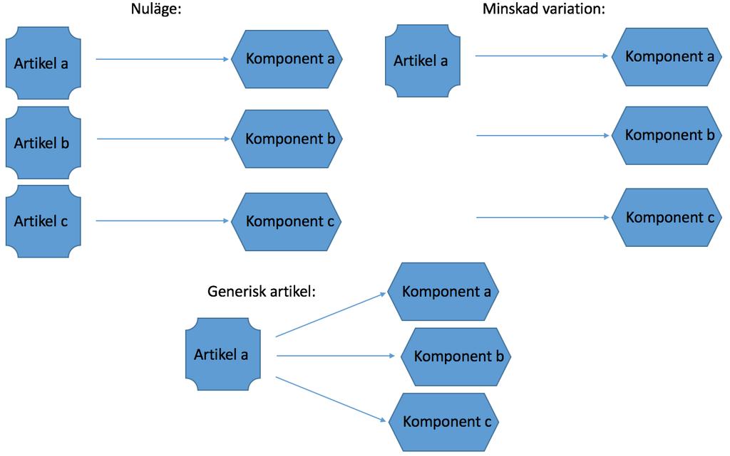 artiklarna mer generiska, alternativt skapa nya artiklar som är mer generiska, se Generisk artikel i Figur 19.