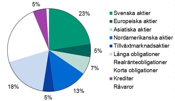 Hållbarhetsinformation Skandia SMART Balanserad Hållbarhetsaspekter beaktas i förvaltningen av fonden. Hållbarhetsaspekter beaktas inte i förvaltningen av fonden.