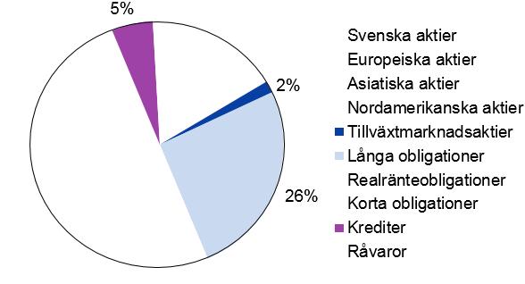 Hållbarhetsinformation Skandia SMART Försiktig Hållbarhetsaspekter beaktas i förvaltningen av fonden. Hållbarhetsaspekter beaktas inte i förvaltningen av fonden.