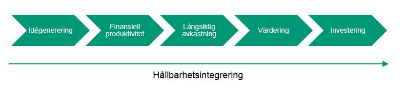 Hållbarhetsinformation Skandia Världen Hållbarhetsaspekter beaktas i förvaltningen av fonden. Hållbarhetsaspekter beaktas inte i förvaltningen av fonden.