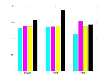 >> Figur20. Densitet för obestrukna papper >> Figur 21. Densitet för bestrukna papper 17.2.2 Bestrukna papperskvaliteter Skillnader i densitet mellan C, M, Y och K för en specifik press- och papperskombination var förhållandevis låg.