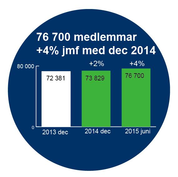 78 000 MEDLEMMAR VI VÄXER