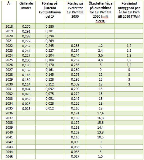 Bilaga 3 Sammanfattning av Energimyndighetens rapport Kontrollstation 2017 för elcertifikatssystemet Delredovisning 2 och förslag på kvoter för 18 TWh till 2030, ER 2016:19 Kvotkurva för