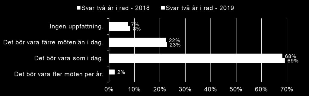 undersökningen. 3.1.1 Dagens mötesfrekvens uppskattas Från starten och fram till idag så ses nätverket fyra gånger om året med hela gruppen.