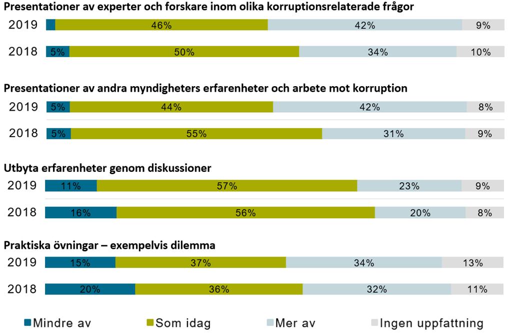 PM 13 (26) av experter och presentationer av andra myndigheters erfarenheter, där har andelen som vill ha mer ökat med cirka 10 procentenheter. Figur 3.6 Vad vill myndigheterna ha mer eller mindre av?