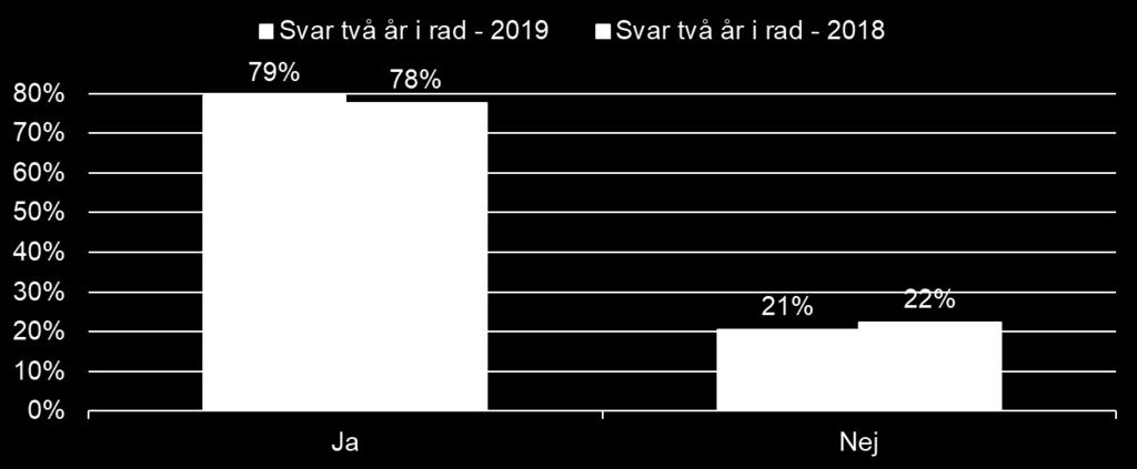 PM 16 (26) 6 Myndigheternas arbete mot korruption I den enkät som skickas ut till nätverket har vi även valt att samla in övergripande information om myndigheternas faktiska arbete mot korruption.