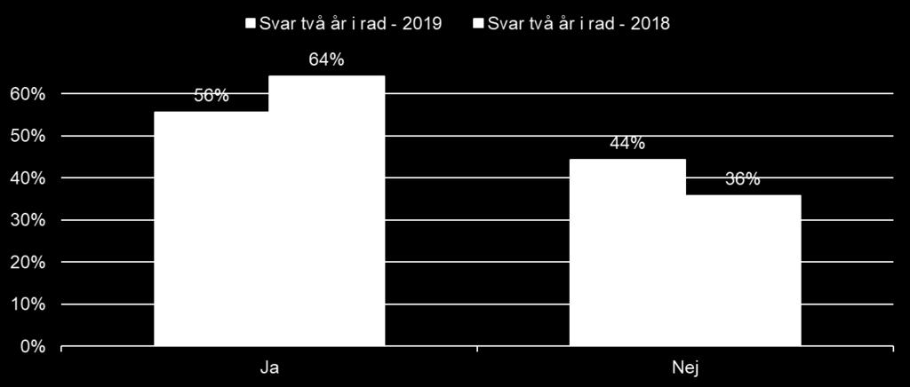 PM 17 (26) Figur 6.2 Har myndigheten genomfört särskilda utbildningsinsatser för att stärka personalens kunskaper om korruption och oegentligheter?