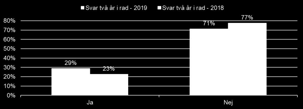 PM 18 (26) följa upp de anställdas kunskaper. Samtidigt kan vi notera att två av tre myndigheter inte gör det. Figur 6.