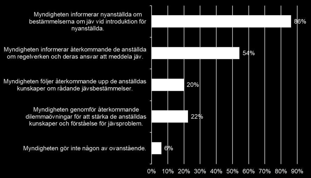 PM 19 (26) Figur 6.5 Påstående om myndighetens arbete mot jäv. Statskontoret arbetar aktivt för att sprida information och kunskap om så kallade dilemmaövningar.