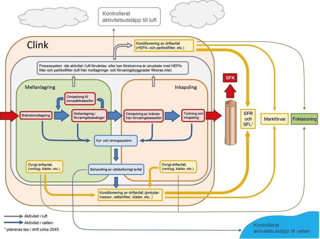 Öppen 1.0 Godkänt 19 (52) Figur 3-3. Radioaktiva ämnenas flödesvägar i Clink under normal drift.