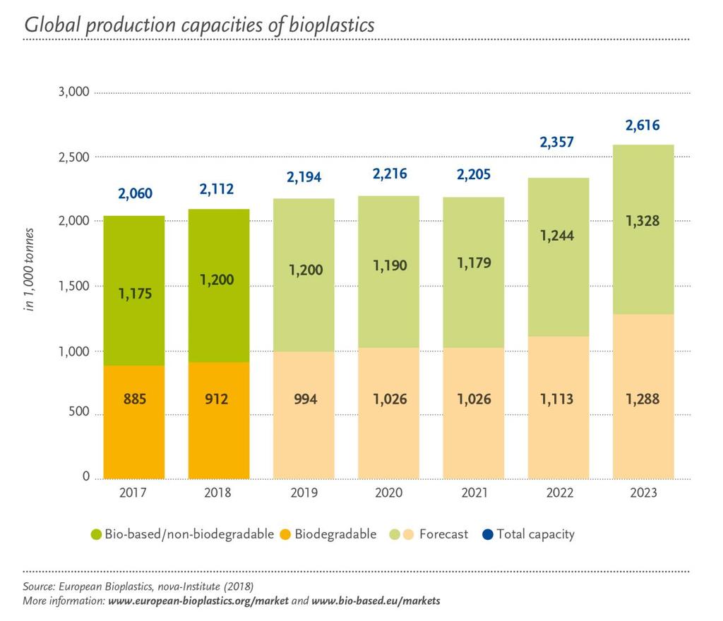 Produktion av biobaserad plast Världens