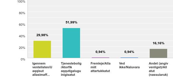6: Hvordan har du fået tildelt din