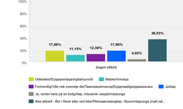 14: Hvis du ikke allerede bor i Nuuk, men kunne få adgang til en bolig Nuuk, ville du så flytte?