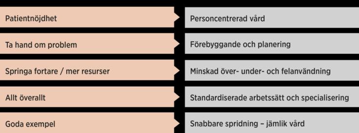 Förflyttningen från sluten till öppenvård, från sjukhus till vårdcentral och från vård till hälsofrämjande insatser är påbörjad.