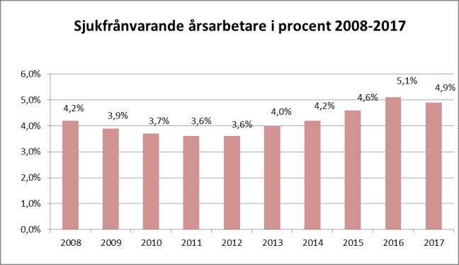 MEDARBETARE Utgångspunkter i siffror Totalt har Region Jönköpings län cirka 10 600 medarbetare varav knappt 80 procent är kvinnor.