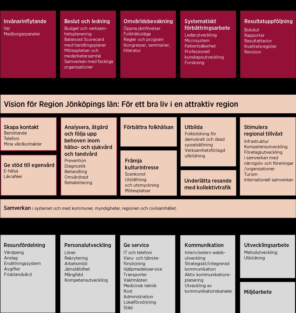 PLANERINGSFÖRUTSÄTTNINGAR OCH REGIONGEMENSAMMA INRIKTNINGAR Perspektiv: Process och produktion All verksamhet ska skapa värde och Region Jönköpings läns mål ska nås med lägsta möjliga resursinsats.