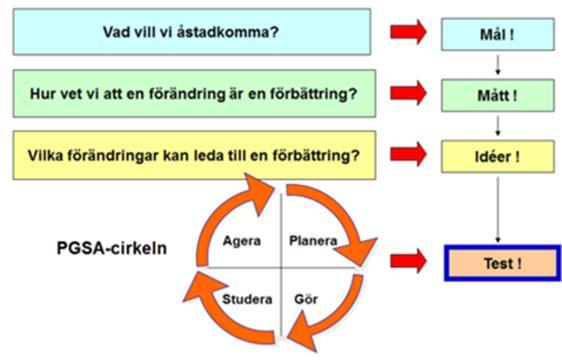 PLANERINGSFÖRUTSÄTTNINGAR OCH REGIONGEMENSAMMA INRIKTNINGAR Processorientering En förutsättning för långsiktigt hållbar verksamhet är utveckling och förbättring av arbetssätt genom ständiga