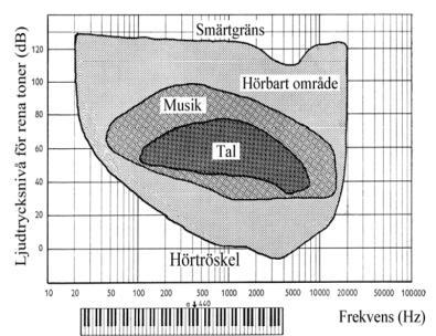 Hörområde